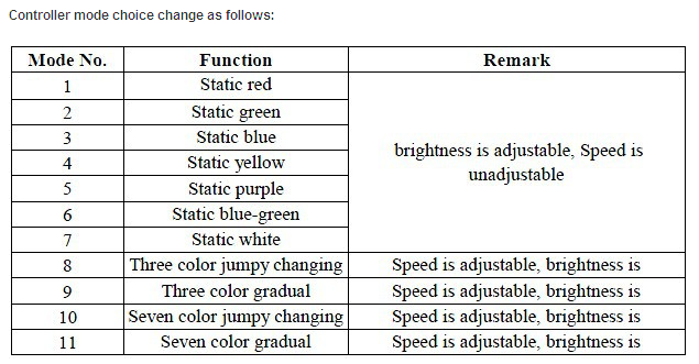 DC12V-24V 12A RF Led Touch RGB Controller For RGB Led Strip